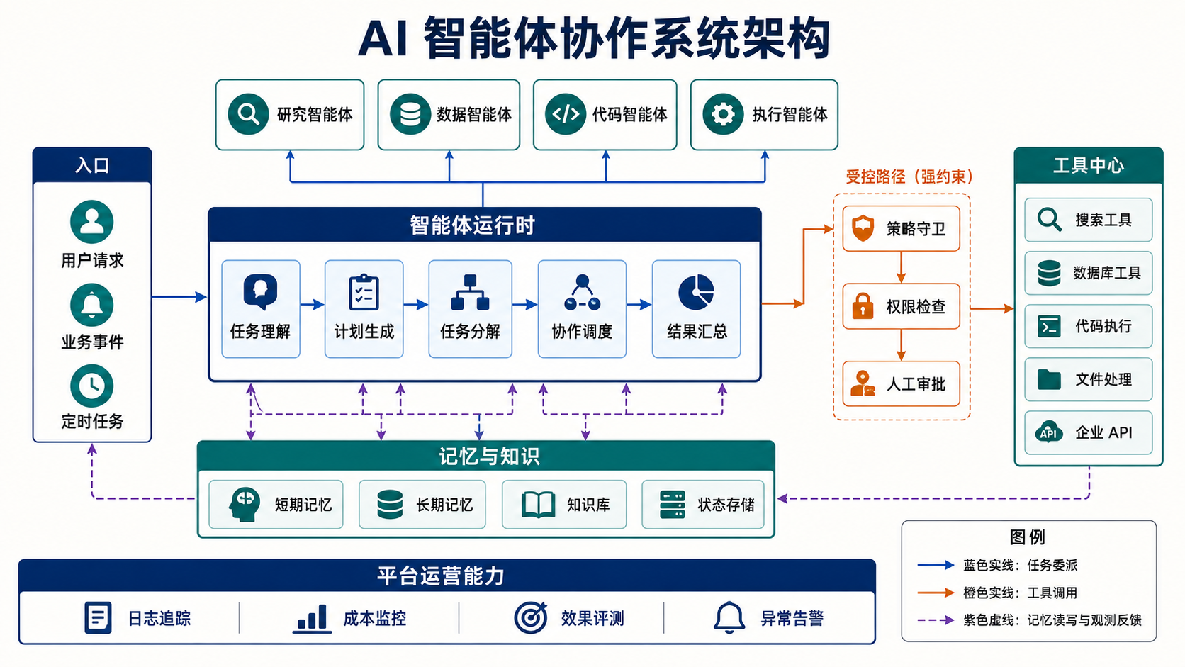 示例 1