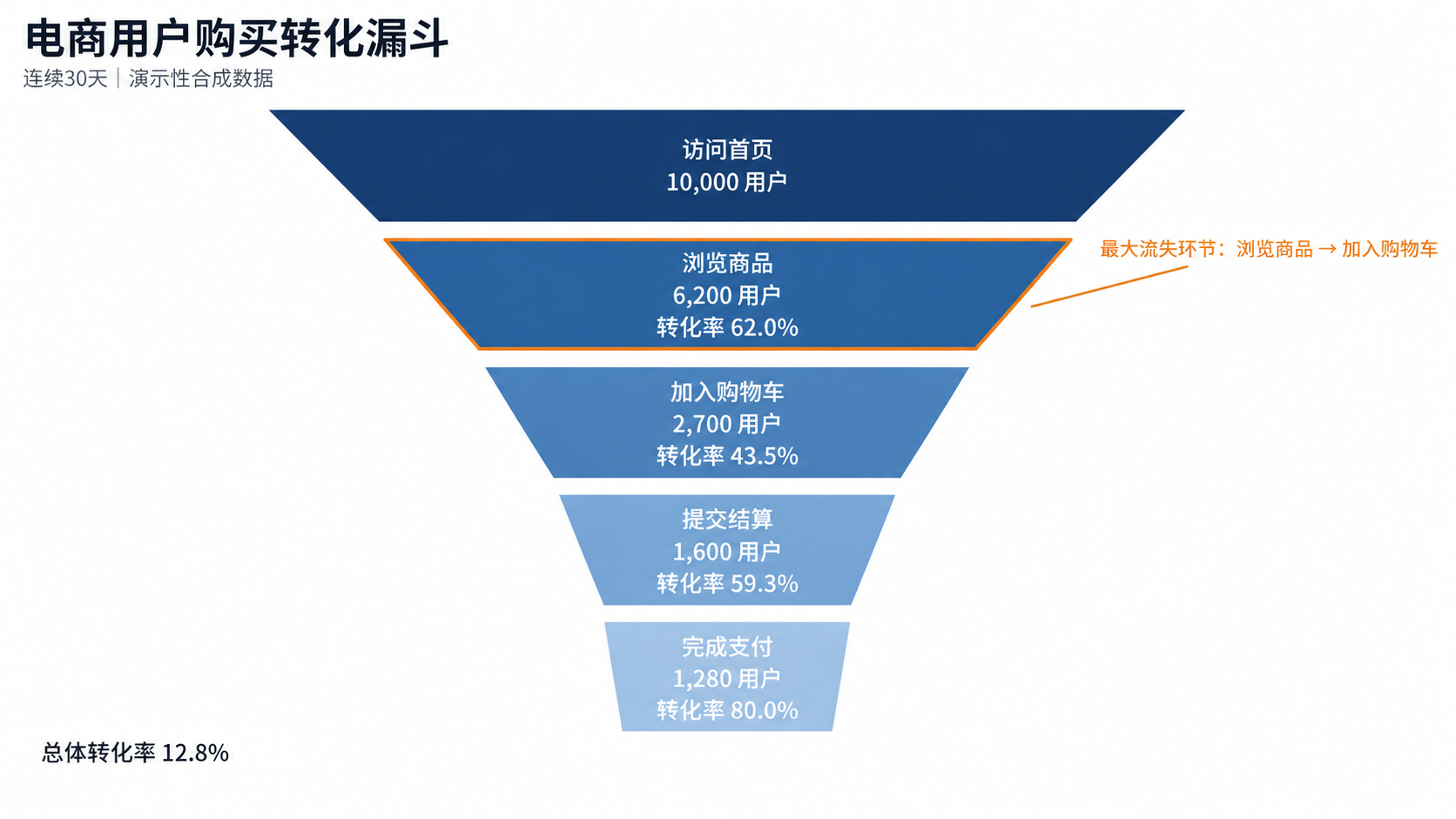 示例 1