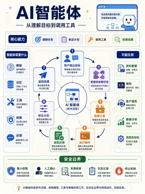 深度解析：AI智能体全流程运作图解 - AI图片提示词示例