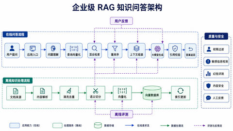 企业级RAG全链路大模型知识问答架构图 - AI图片提示词示例