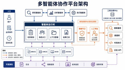 专业企业级多智能体协作平台架构图 - AI图片提示词示例