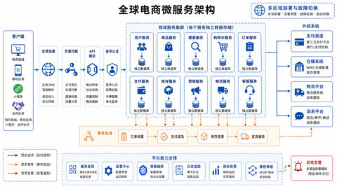 专业级全球电商微服务系统架构设计全景图 - AI图片提示词示例