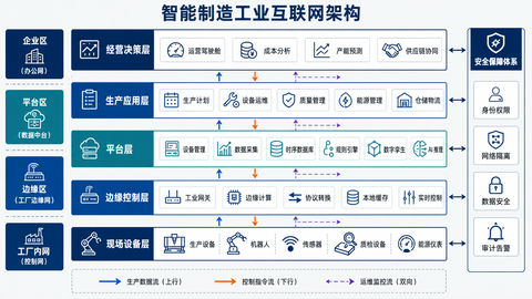 专业工业互联网智能制造架构设计图 - AI图片提示词示例