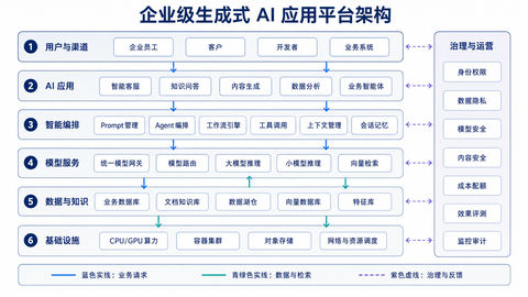 企业级生成式AI全景技术架构图 - AI图片提示词示例