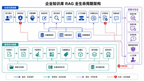 企业级知识库RAG全生命周期技术架构图 - AI图片提示词示例