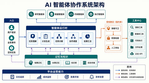 专业企业级AI智能体协作系统架构图 - AI图片提示词示例