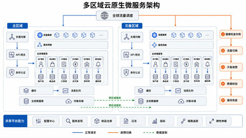 高可用多区域云原生微服务架构全景图 - AI图片提示词示例