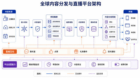 全球内容分发与直播平台技术架构图 - AI图片提示词示例