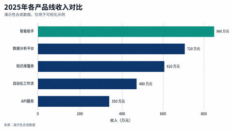 现代商务风格SaaS产品年度营收对比图表 - AI图片提示词示例