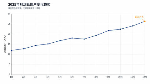 2025年在线学习平台月活用户趋势折线图 - AI图片提示词示例