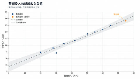 专业营销投入与收入增长关系散点图演示 - AI图片提示词示例