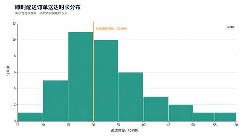 即时配送订单送达时长分布直方图 - AI图片提示词示例