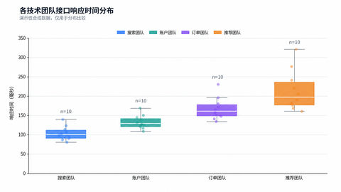 技术团队接口响应时间分布箱线图 - AI图片提示词示例