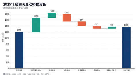 2025年度公司利润变动瀑布图分析 - AI图片提示词示例