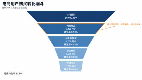 专业电商用户购买转化漏斗分析图 - AI图片提示词示例