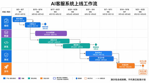 AI客服系统全流程上线排期表 - AI图片提示词示例