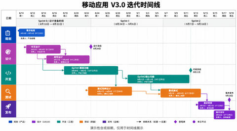 移动应用V3.0迭代敏捷开发时间线图 - AI图片提示词示例