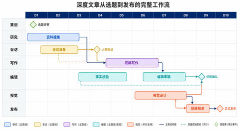 深度文章从选题到发布全流程甘特图 - AI图片提示词示例