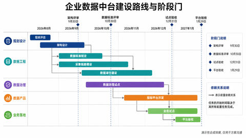 企业数据中台建设路线图与阶段里程碑 - AI图片提示词示例