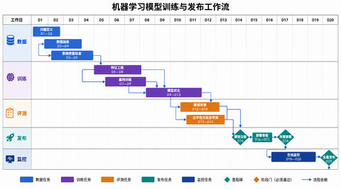 专业级MLOps全生命周期开发部署路线图 - AI图片提示词示例