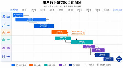 科研项目全流程管理时间线可视化图表 - AI图片提示词示例