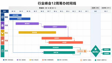 专业线下行业峰会12周筹办全流程时间线 - AI图片提示词示例