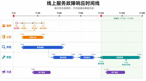 SRE重大线上故障分钟级响应全流程时间线图 - AI图片提示词示例